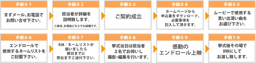 お問い合わせから撮影、編集、撮影、DVDのお渡しまでの流れ。
